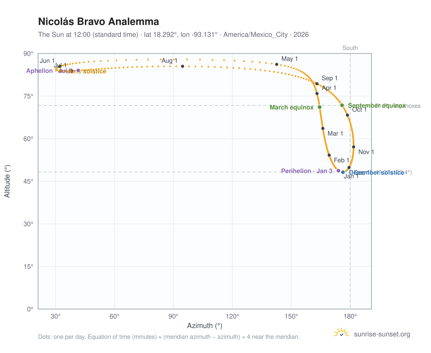 Nicolás Bravo analemma chart: the Sun at 12:00 (standard time) through the year