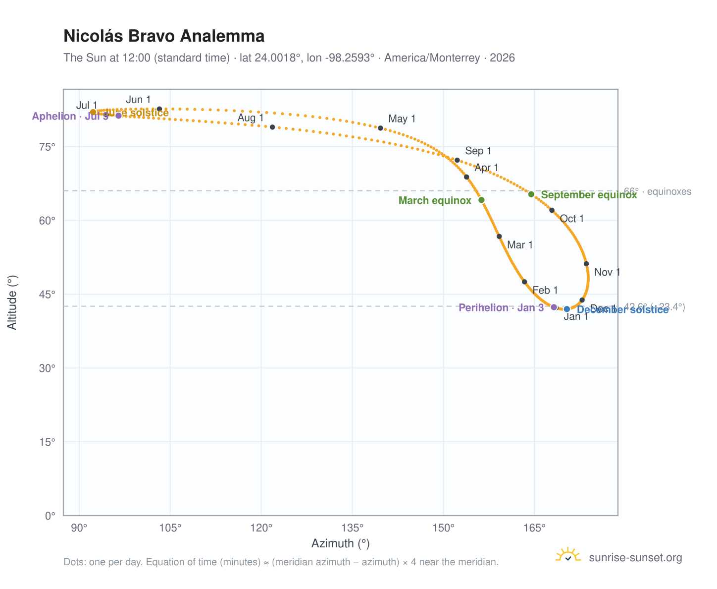 Nicolás Bravo analemma chart: the Sun at 12:00 (standard time) through the year