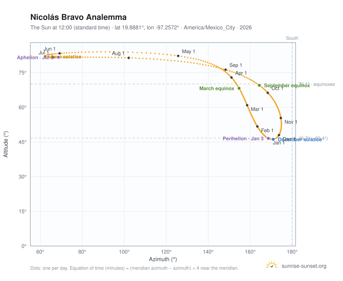Nicolás Bravo analemma chart: the Sun at 12:00 (standard time) through the year