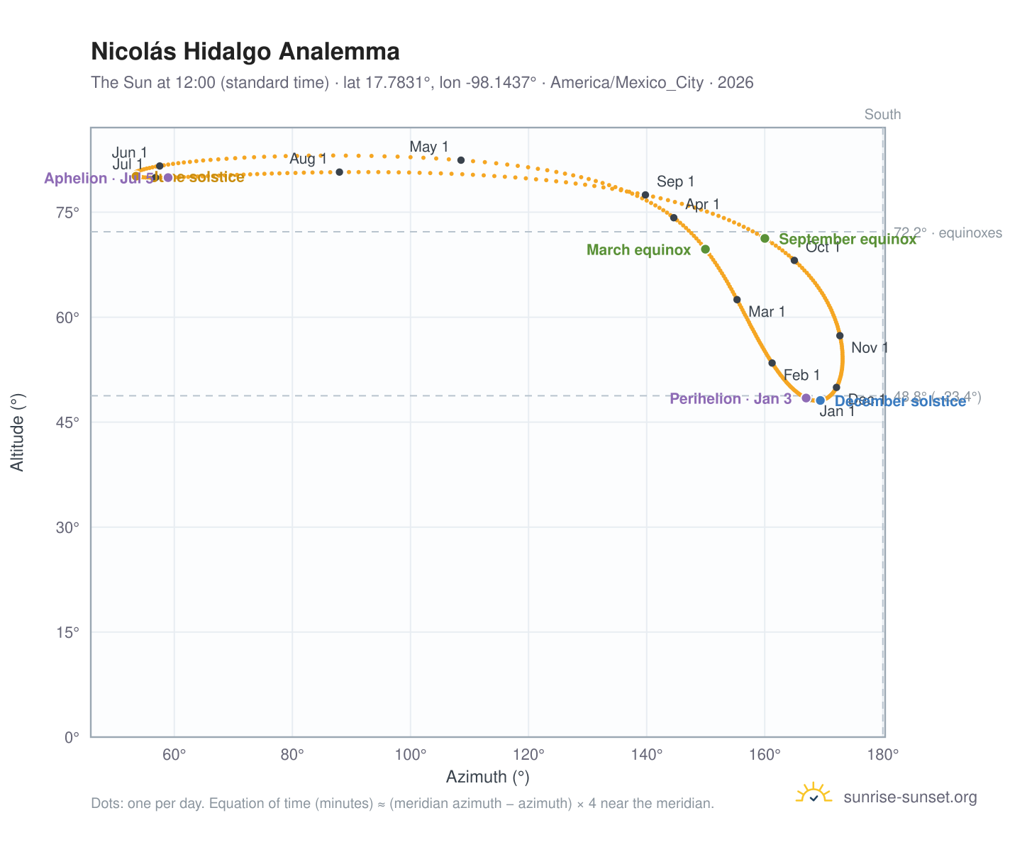 Nicolás Hidalgo analemma chart: the Sun at 12:00 (standard time) through the year