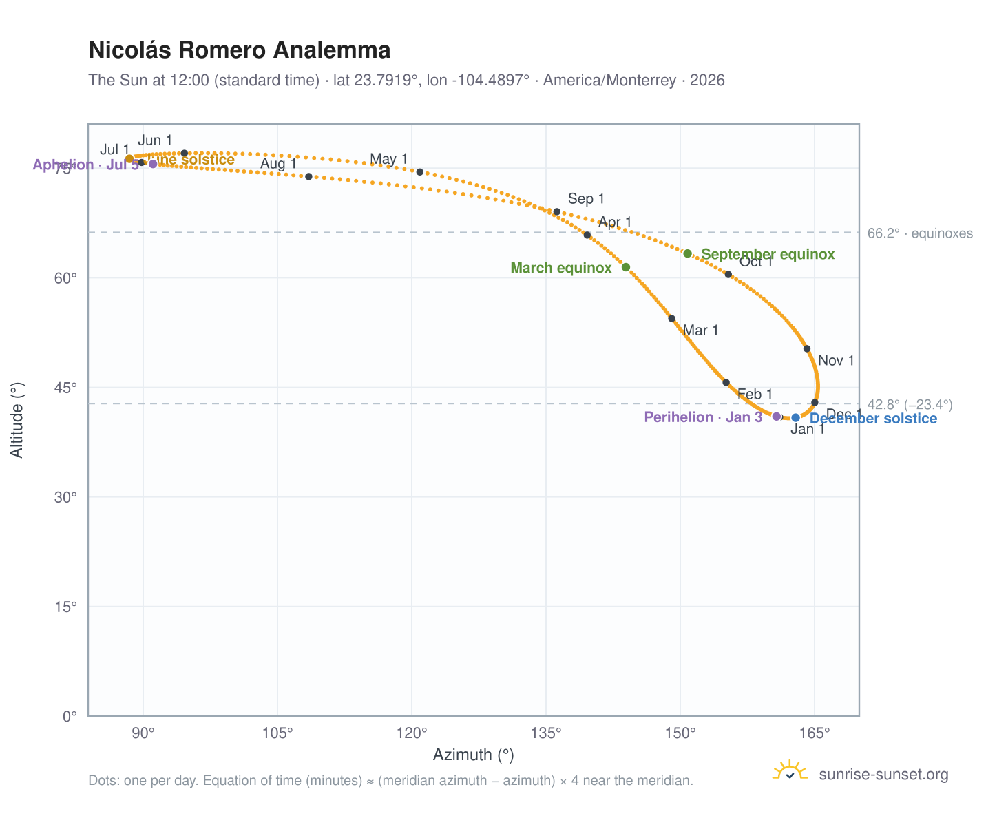 Nicolás Romero analemma chart: the Sun at 12:00 (standard time) through the year