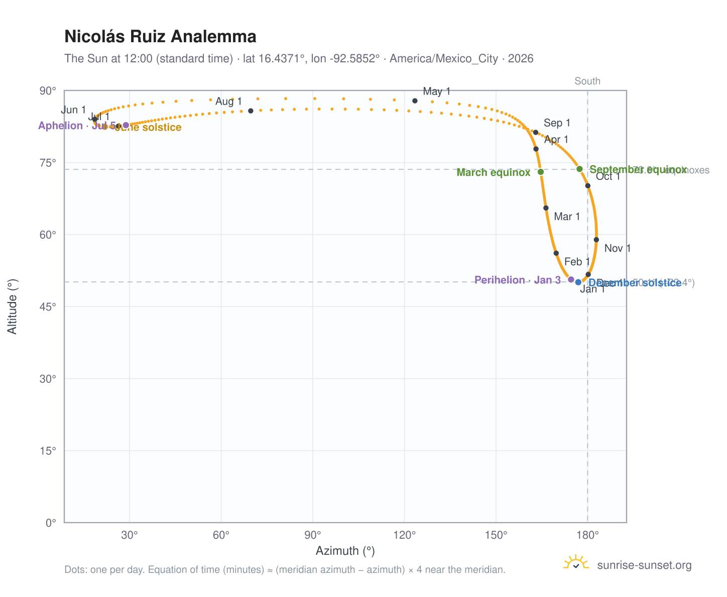 Nicolás Ruiz analemma chart: the Sun at 12:00 (standard time) through the year