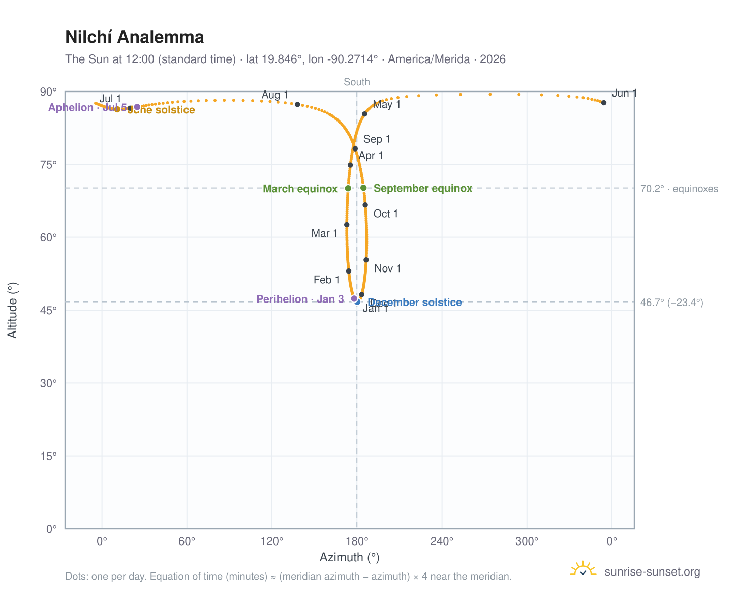 Nilchí analemma chart: the Sun at 12:00 (standard time) through the year