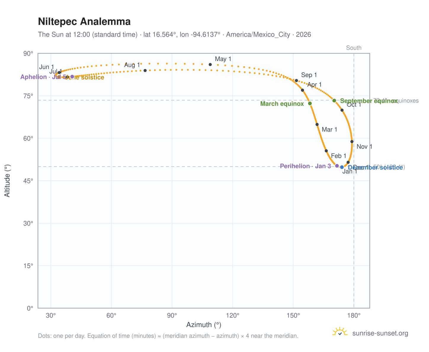 Niltepec analemma chart: the Sun at 12:00 (standard time) through the year