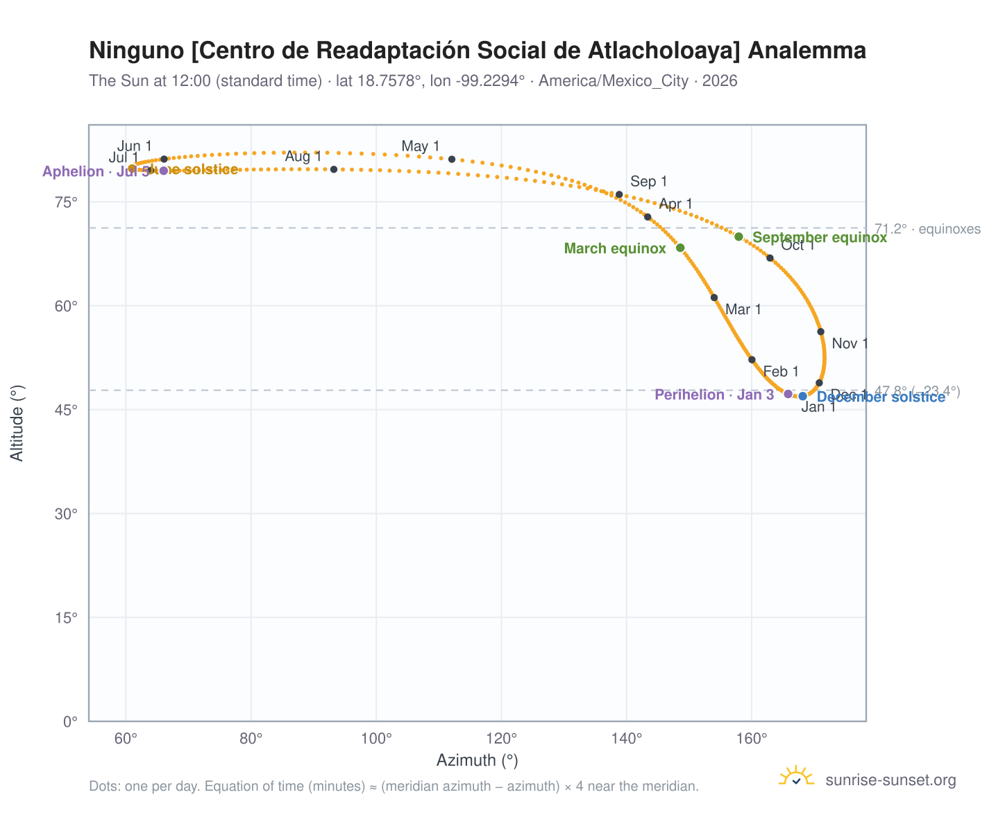 Ninguno [Centro de Readaptación Social de Atlacholoaya] analemma chart: the Sun at 12:00 (standard time) through the year
