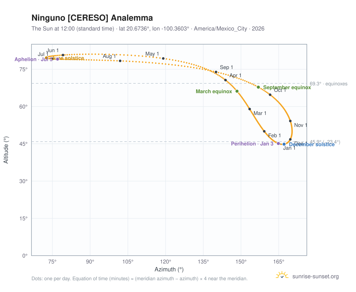 Ninguno [CERESO] analemma chart: the Sun at 12:00 (standard time) through the year