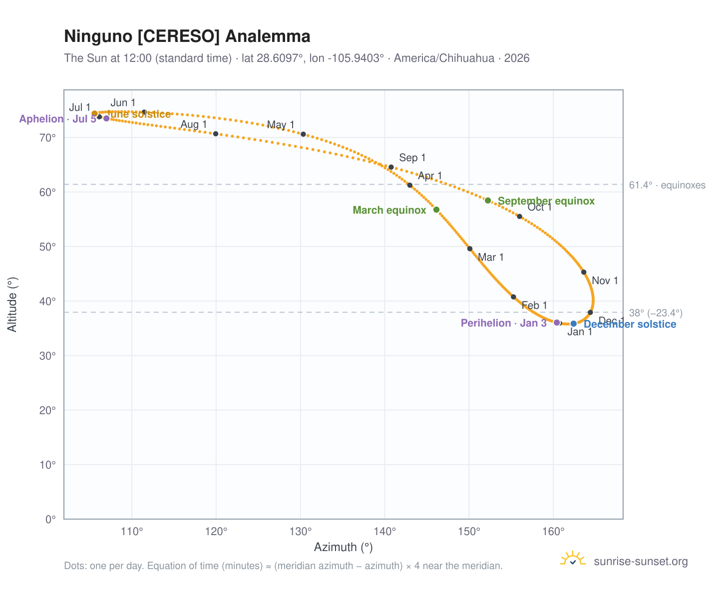 Ninguno [CERESO] analemma chart: the Sun at 12:00 (standard time) through the year