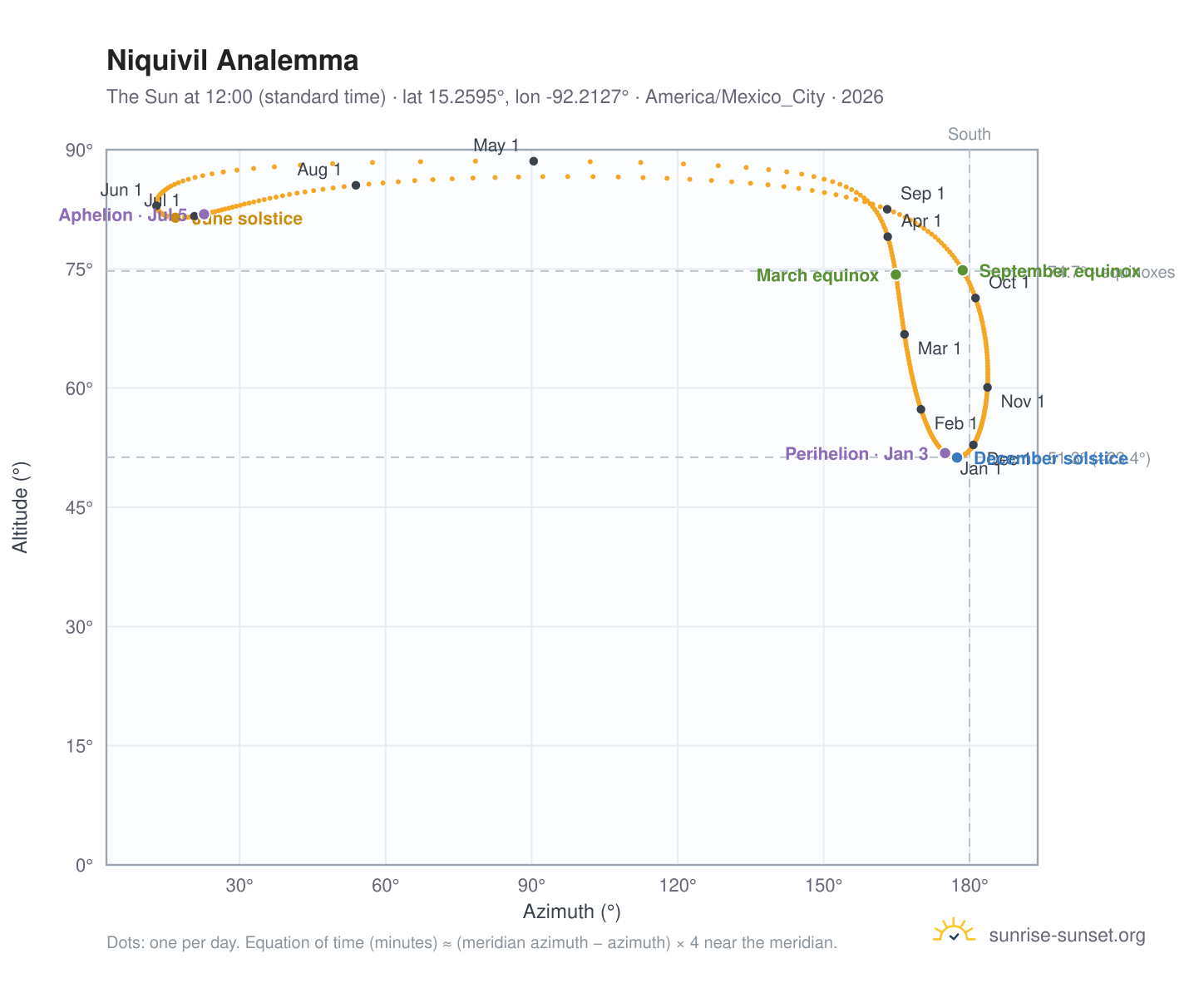Niquivil analemma chart: the Sun at 12:00 (standard time) through the year