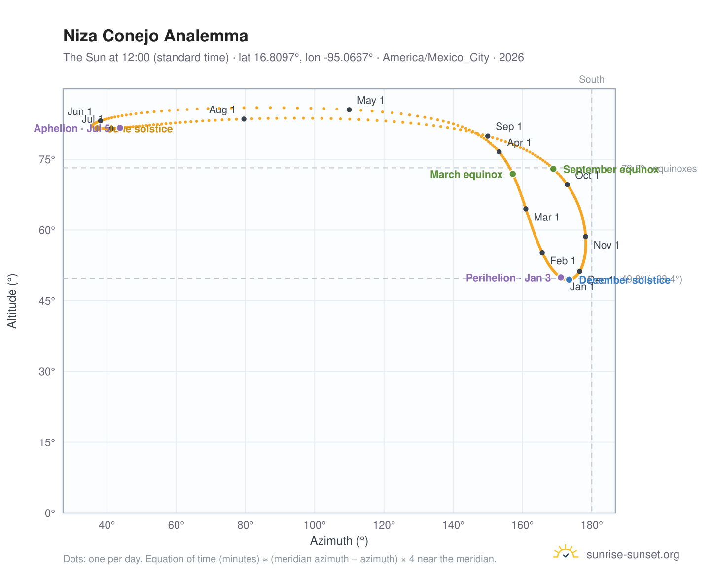 Niza Conejo analemma chart: the Sun at 12:00 (standard time) through the year