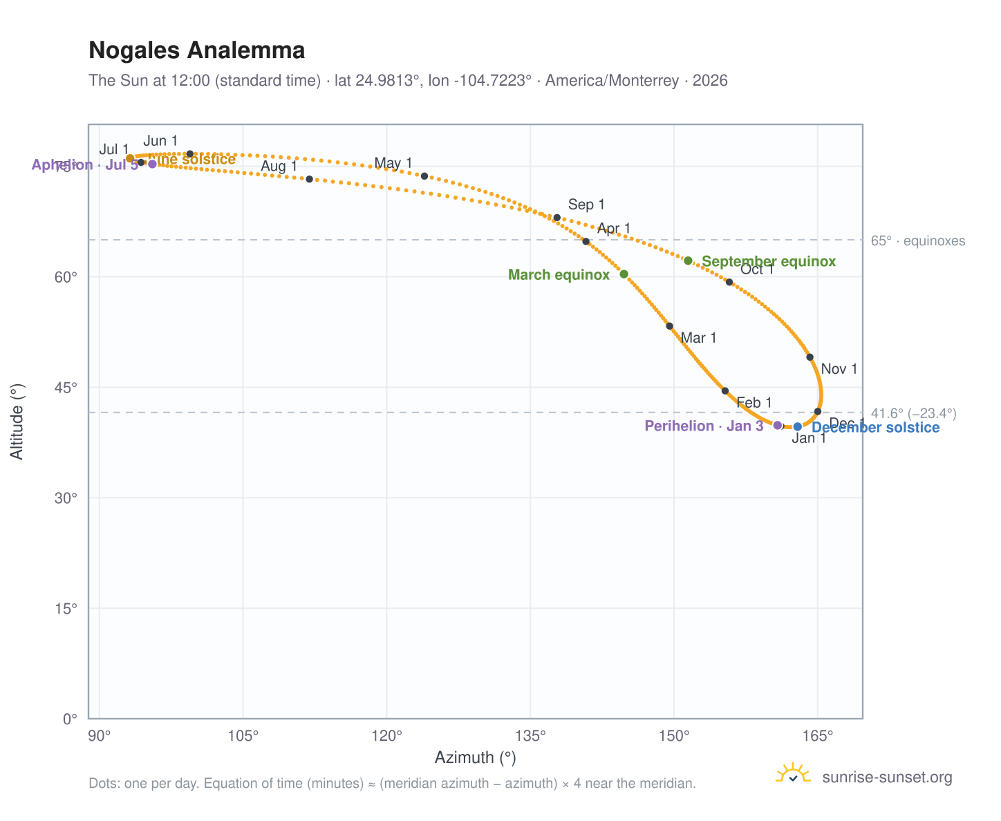 Nogales analemma chart: the Sun at 12:00 (standard time) through the year