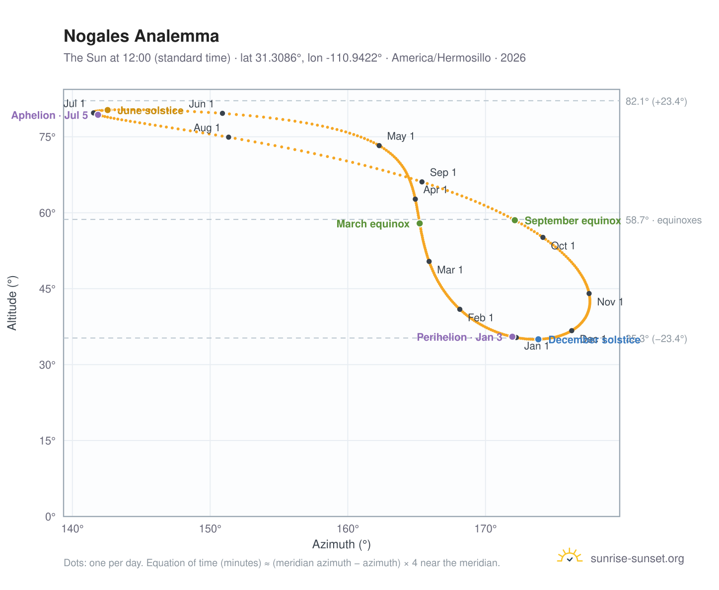 Nogales analemma chart: the Sun at 12:00 (standard time) through the year