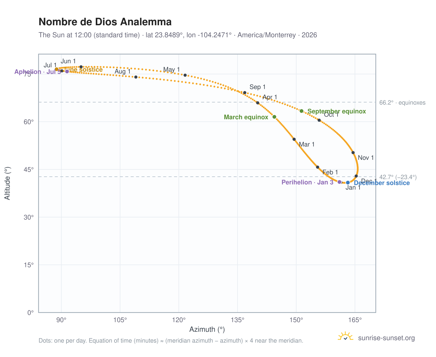 Nombre de Dios analemma chart: the Sun at 12:00 (standard time) through the year