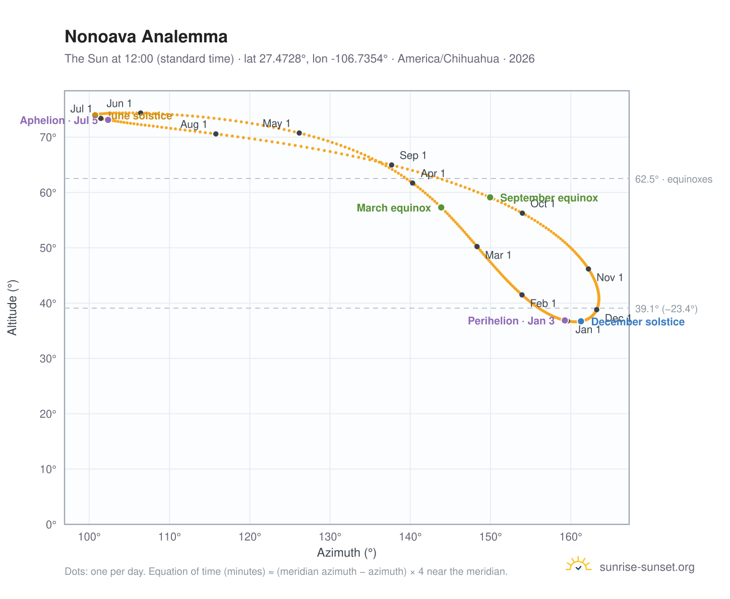 Nonoava analemma chart: the Sun at 12:00 (standard time) through the year