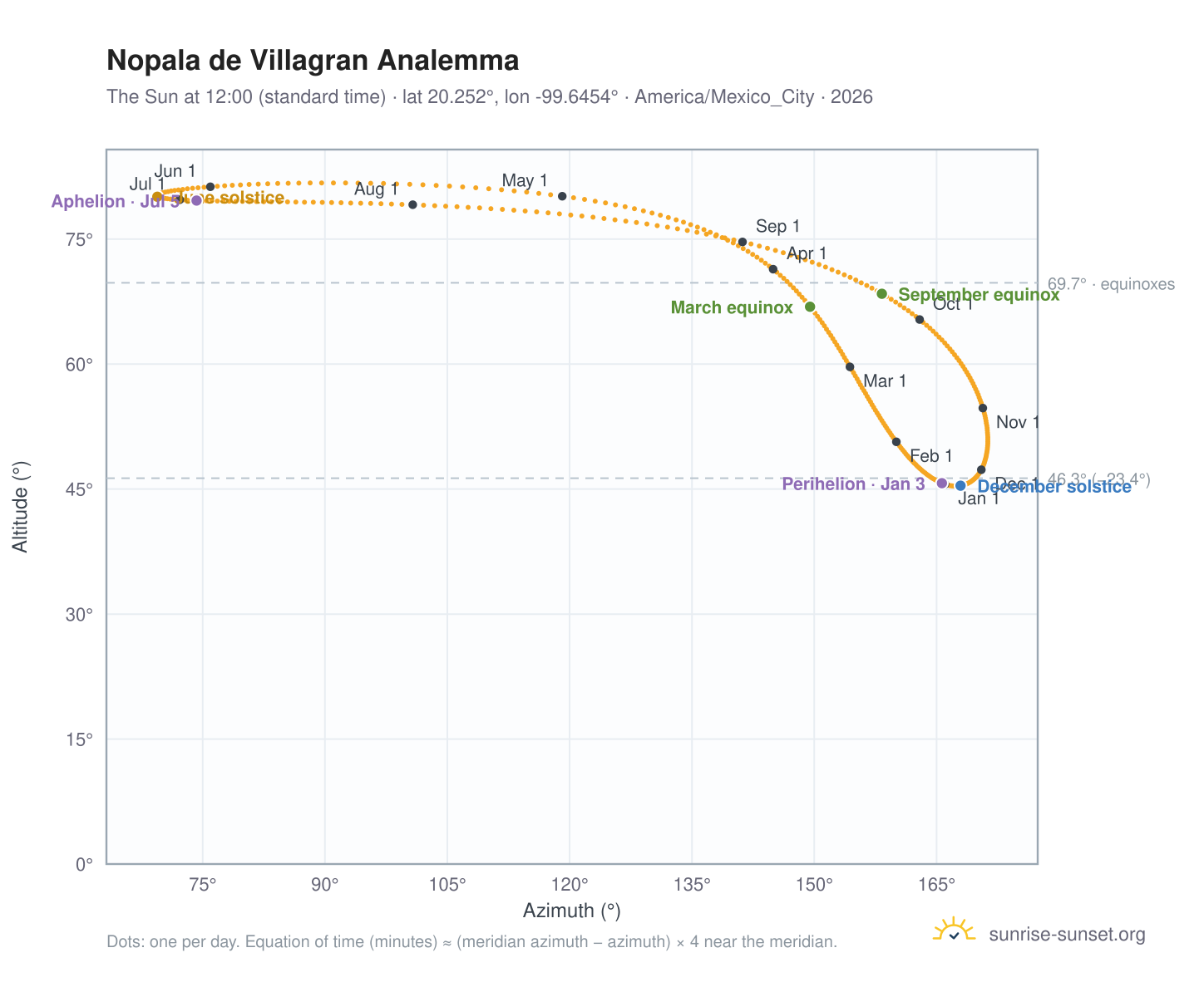 Nopala de Villagran analemma chart: the Sun at 12:00 (standard time) through the year