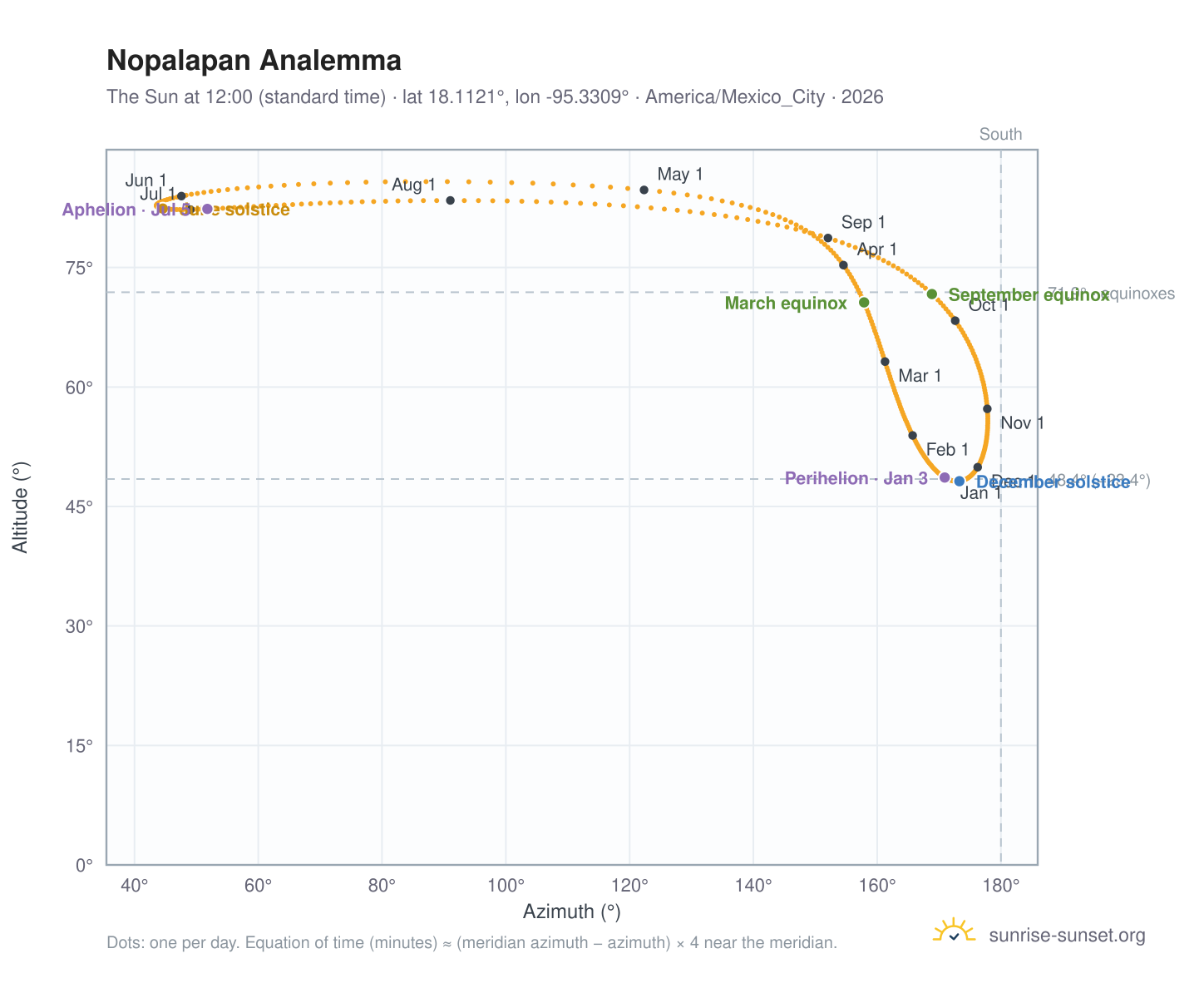 Nopalapan analemma chart: the Sun at 12:00 (standard time) through the year