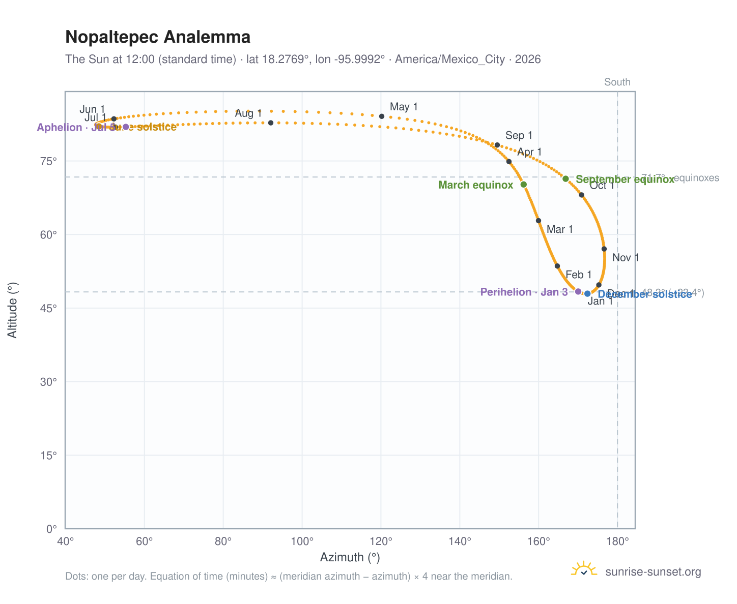 Nopaltepec analemma chart: the Sun at 12:00 (standard time) through the year