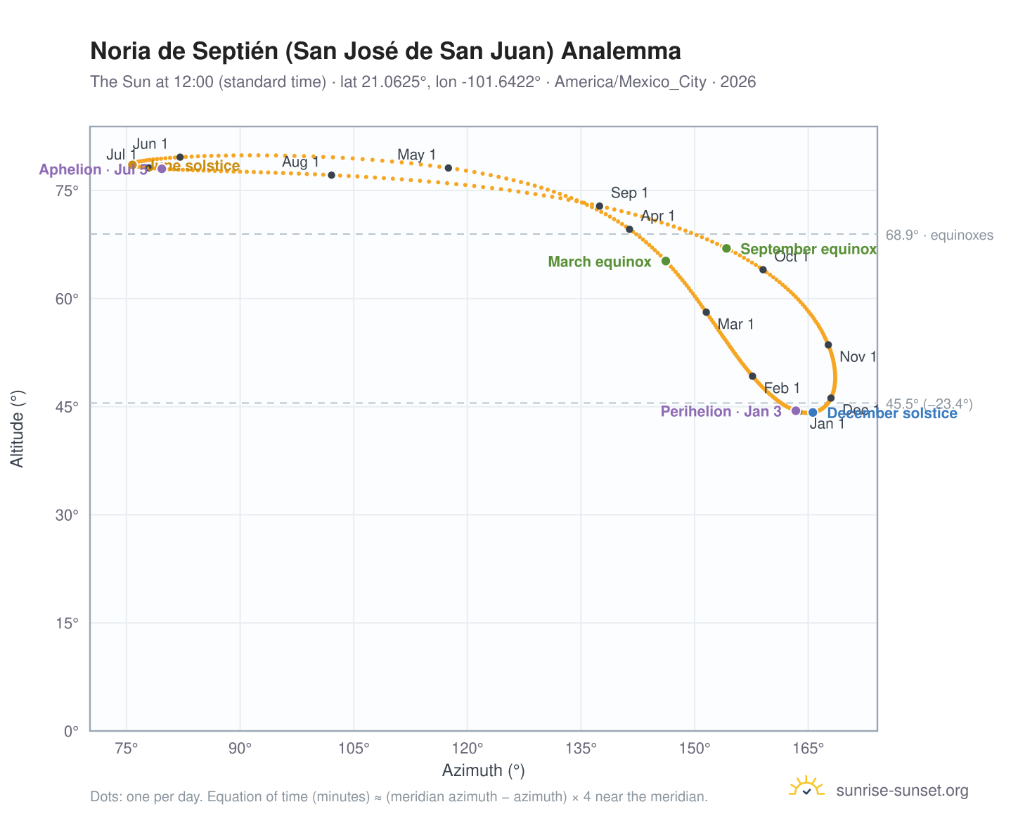 Noria de Septién (San José de San Juan) analemma chart: the Sun at 12:00 (standard time) through the year
