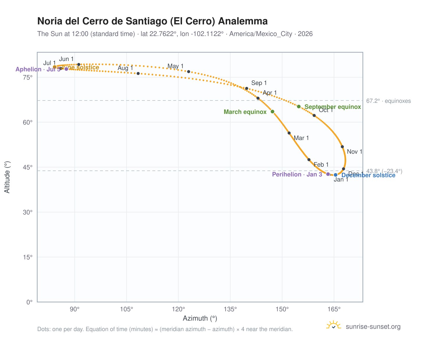 Noria del Cerro de Santiago (El Cerro) analemma chart: the Sun at 12:00 (standard time) through the year