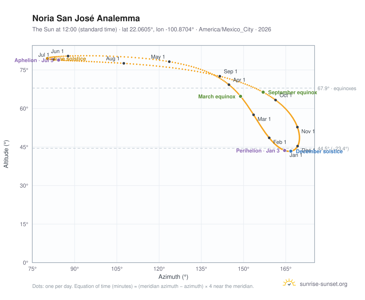 Noria San José analemma chart: the Sun at 12:00 (standard time) through the year
