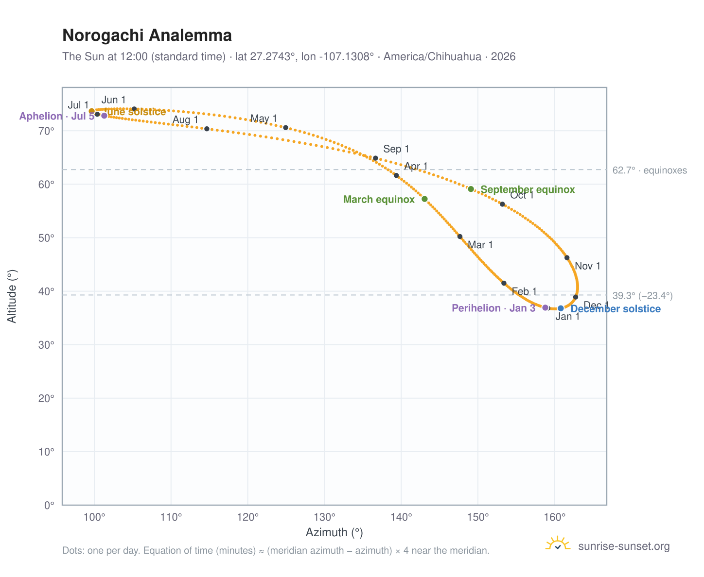 Norogachi analemma chart: the Sun at 12:00 (standard time) through the year
