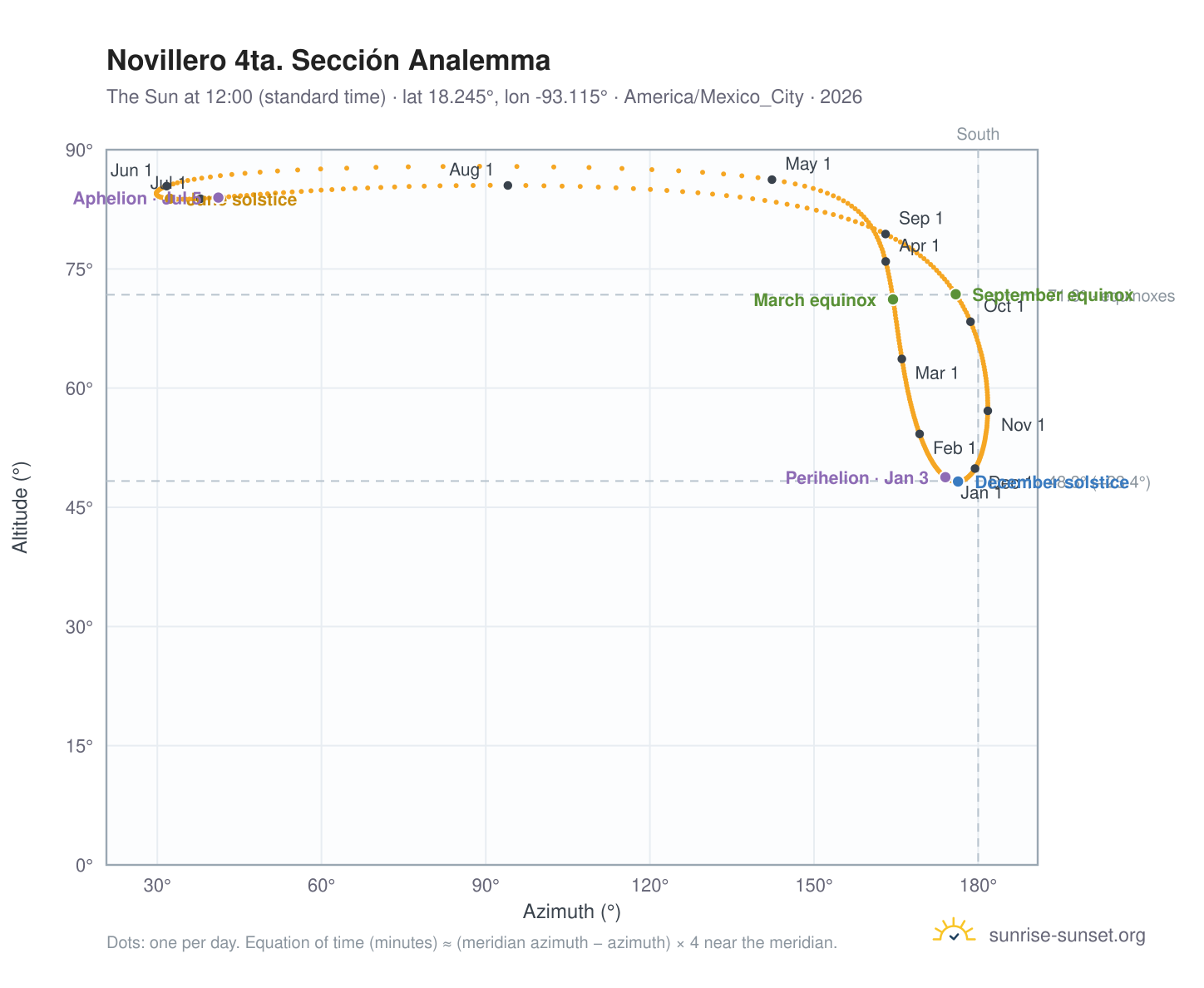 Novillero 4ta. Sección analemma chart: the Sun at 12:00 (standard time) through the year