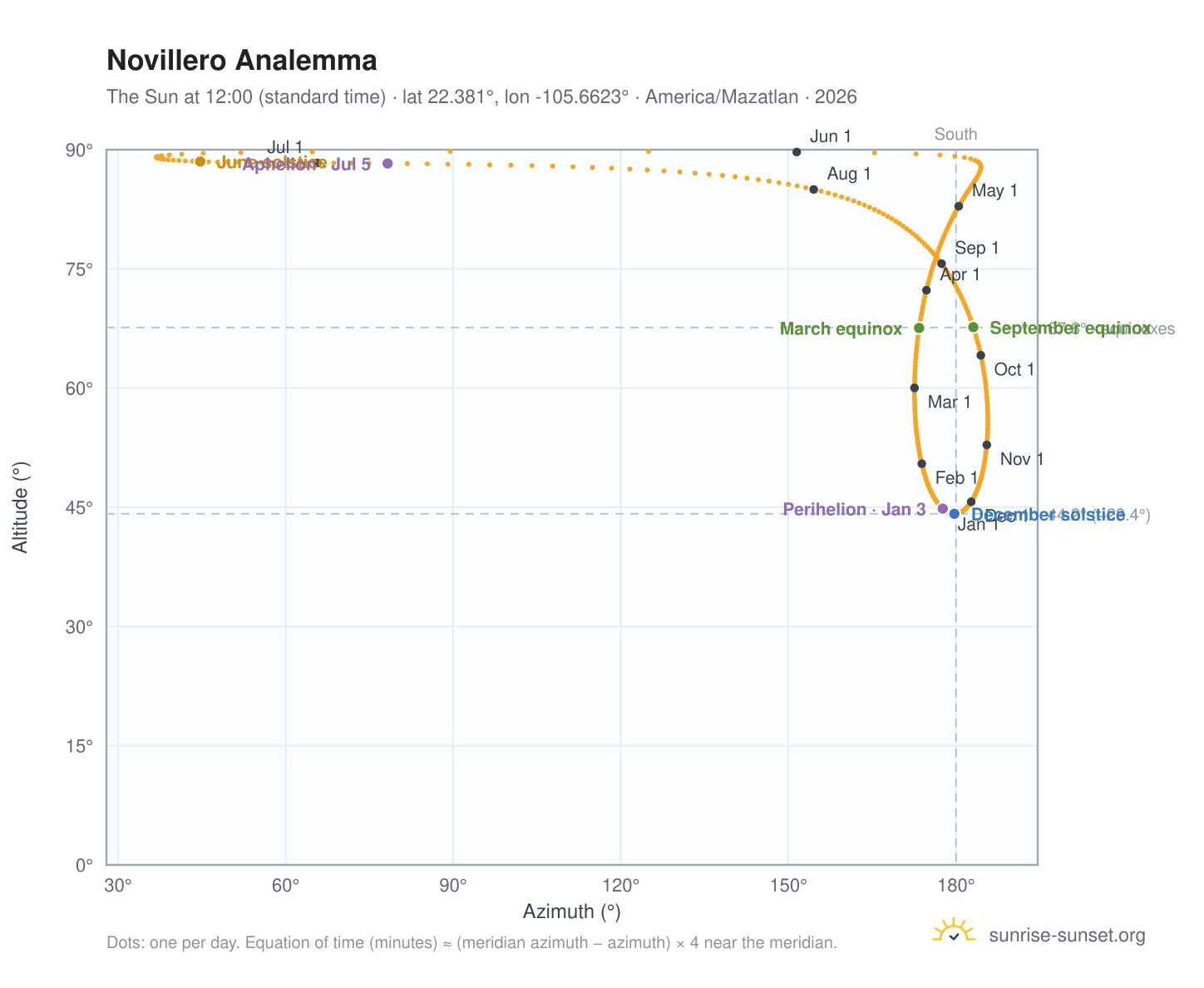 Novillero analemma chart: the Sun at 12:00 (standard time) through the year