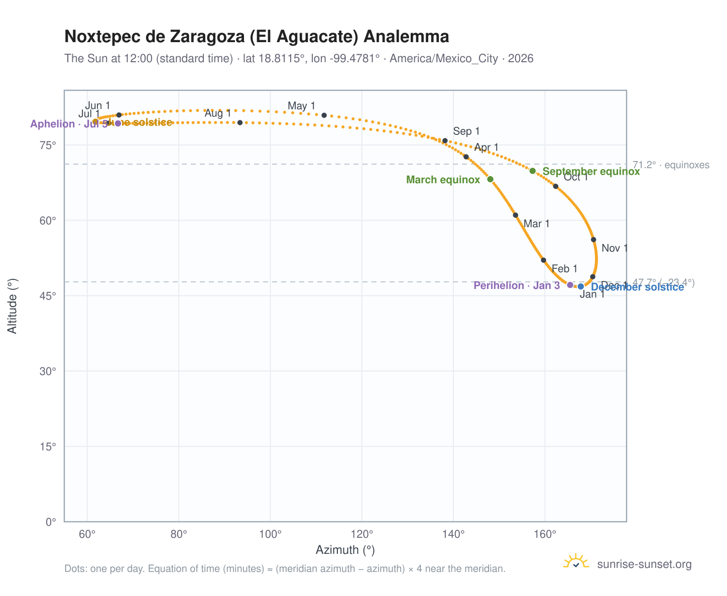 Noxtepec de Zaragoza (El Aguacate) analemma chart: the Sun at 12:00 (standard time) through the year