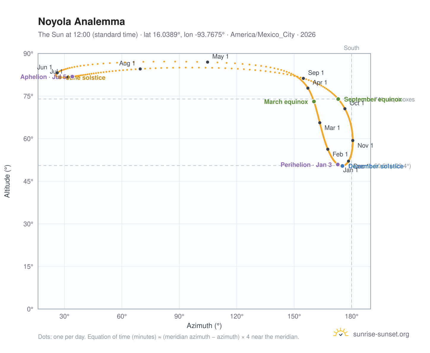 Noyola analemma chart: the Sun at 12:00 (standard time) through the year