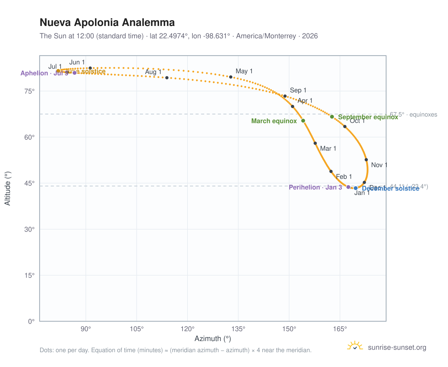 Nueva Apolonia analemma chart: the Sun at 12:00 (standard time) through the year