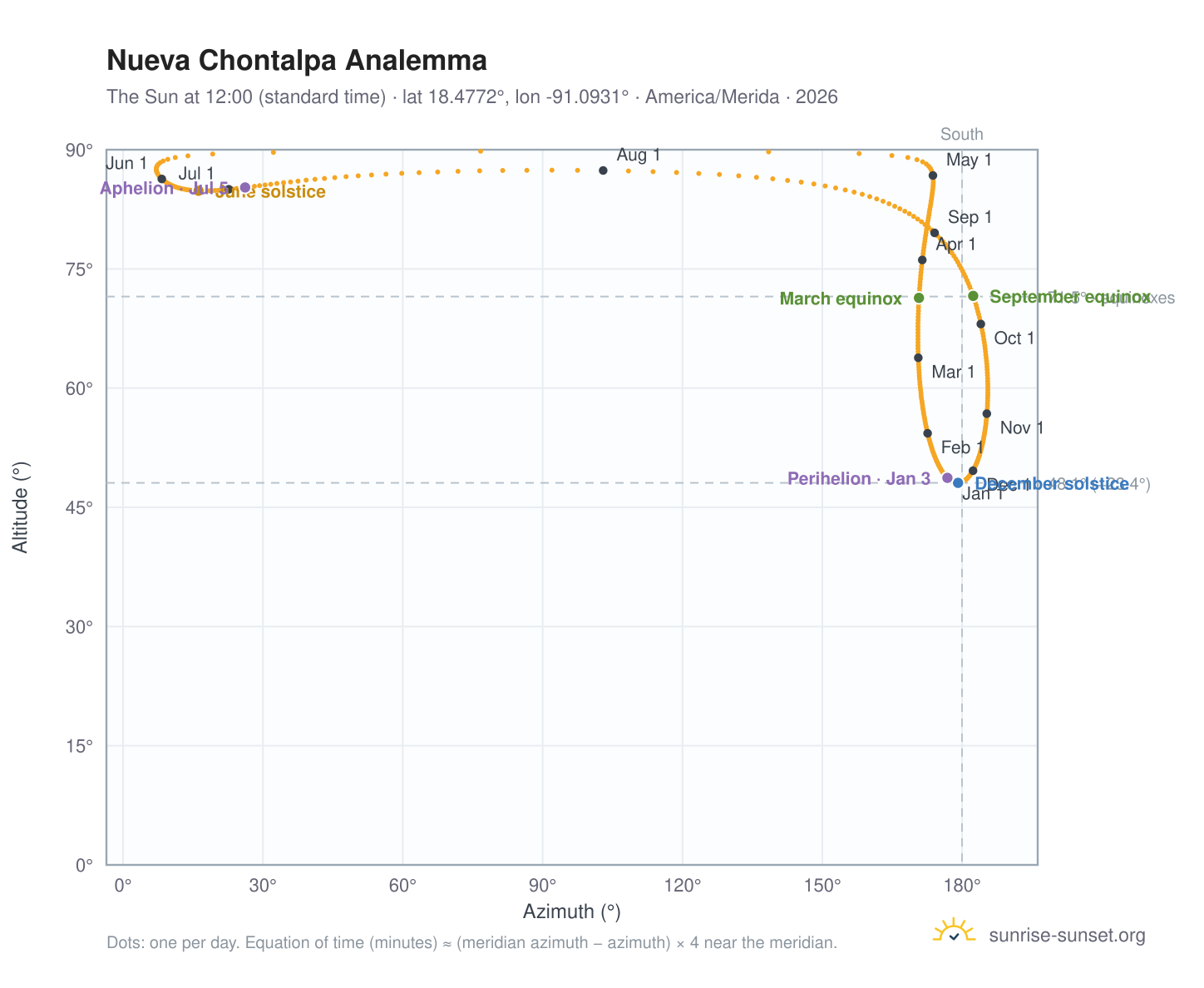 Nueva Chontalpa analemma chart: the Sun at 12:00 (standard time) through the year