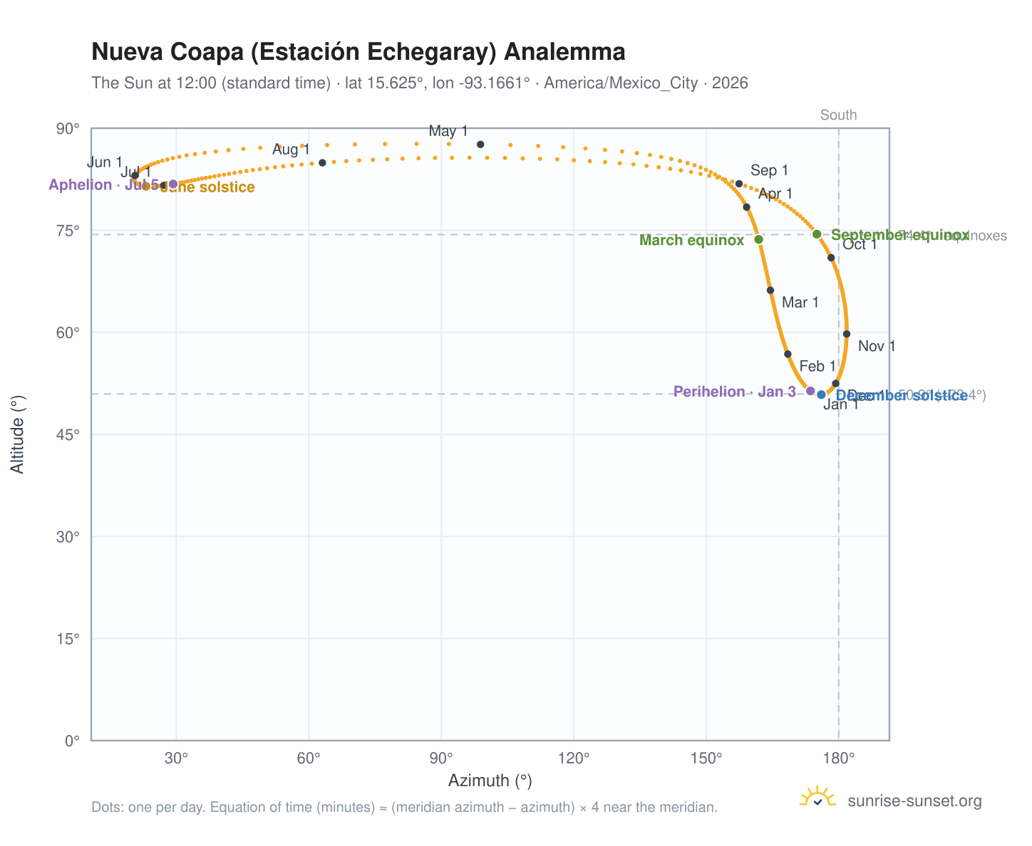 Nueva Coapa (Estación Echegaray) analemma chart: the Sun at 12:00 (standard time) through the year