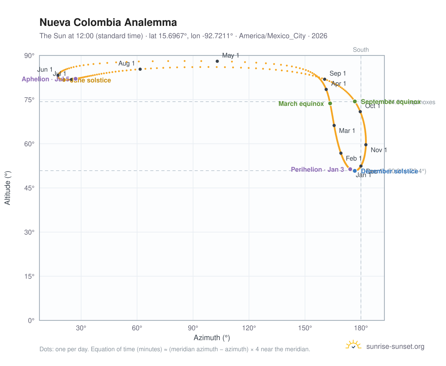 Nueva Colombia analemma chart: the Sun at 12:00 (standard time) through the year