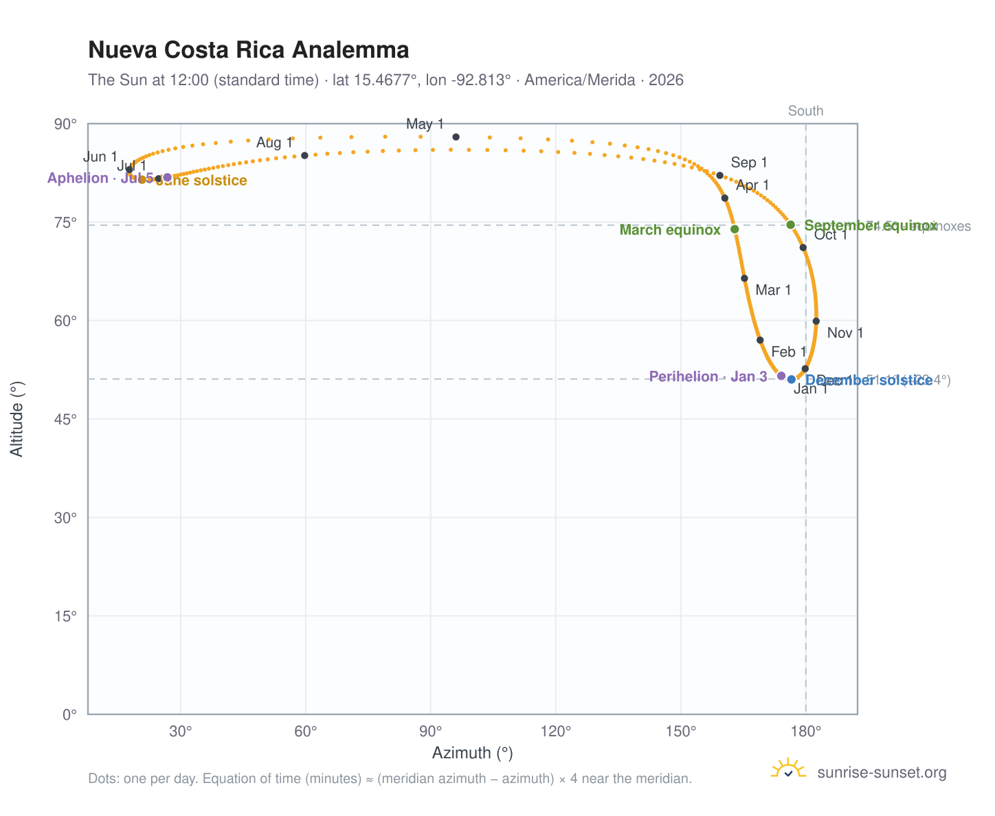 Nueva Costa Rica analemma chart: the Sun at 12:00 (standard time) through the year