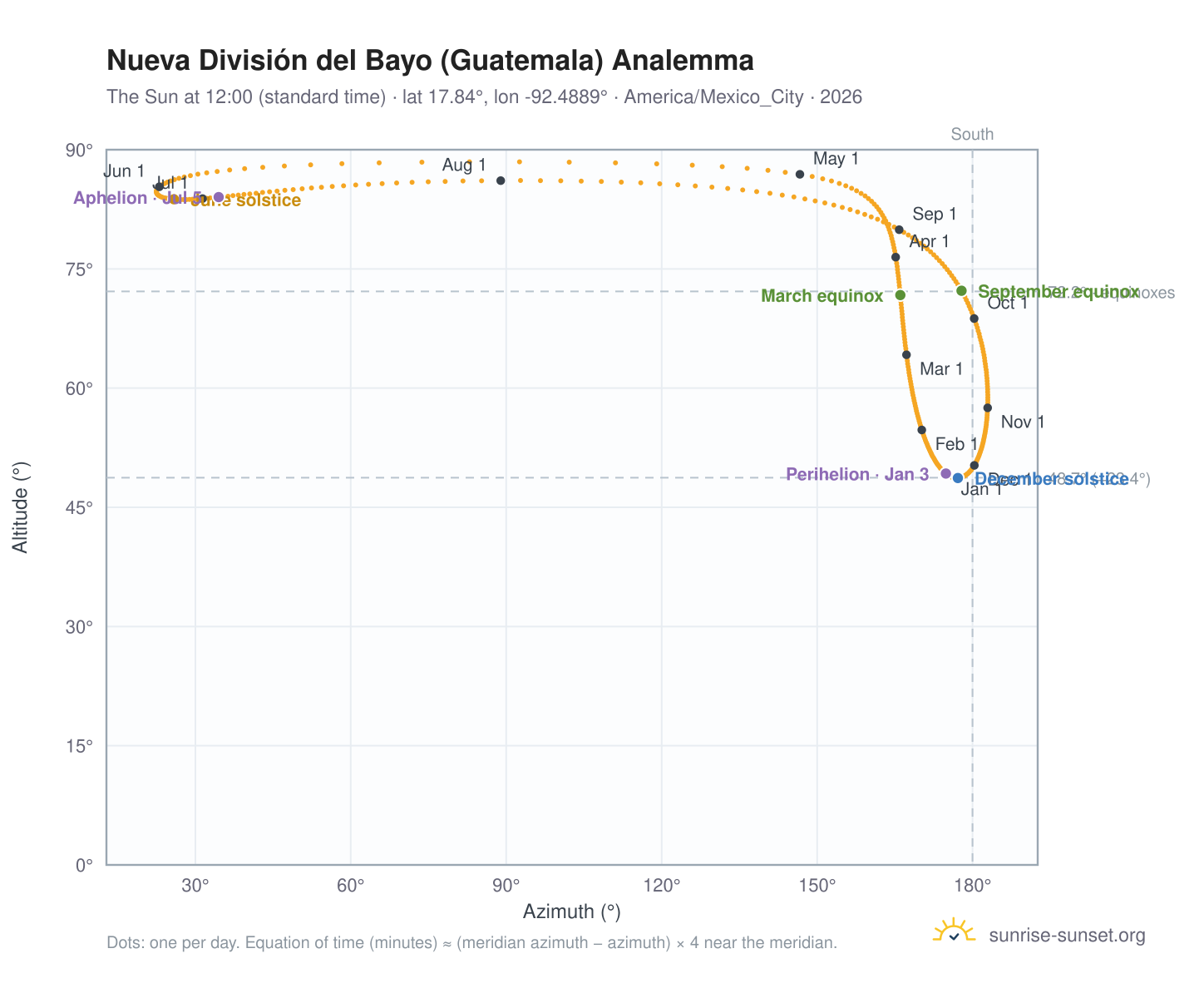 Nueva División del Bayo (Guatemala) analemma chart: the Sun at 12:00 (standard time) through the year