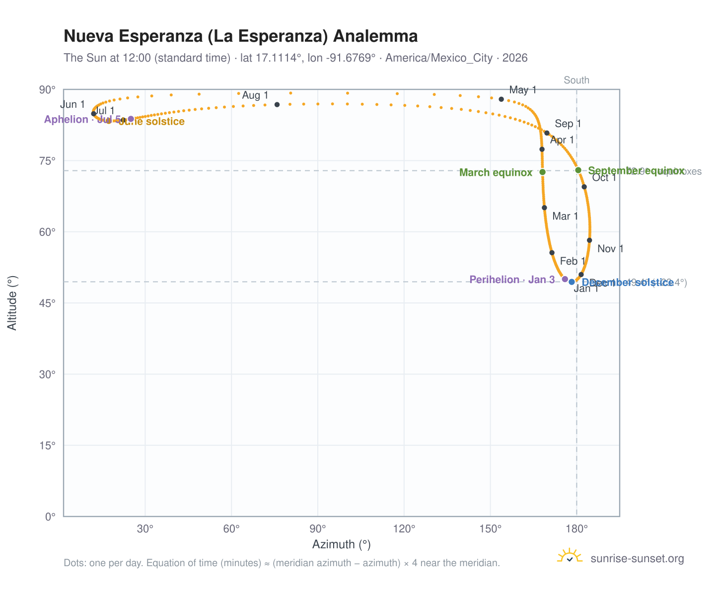 Nueva Esperanza (La Esperanza) analemma chart: the Sun at 12:00 (standard time) through the year