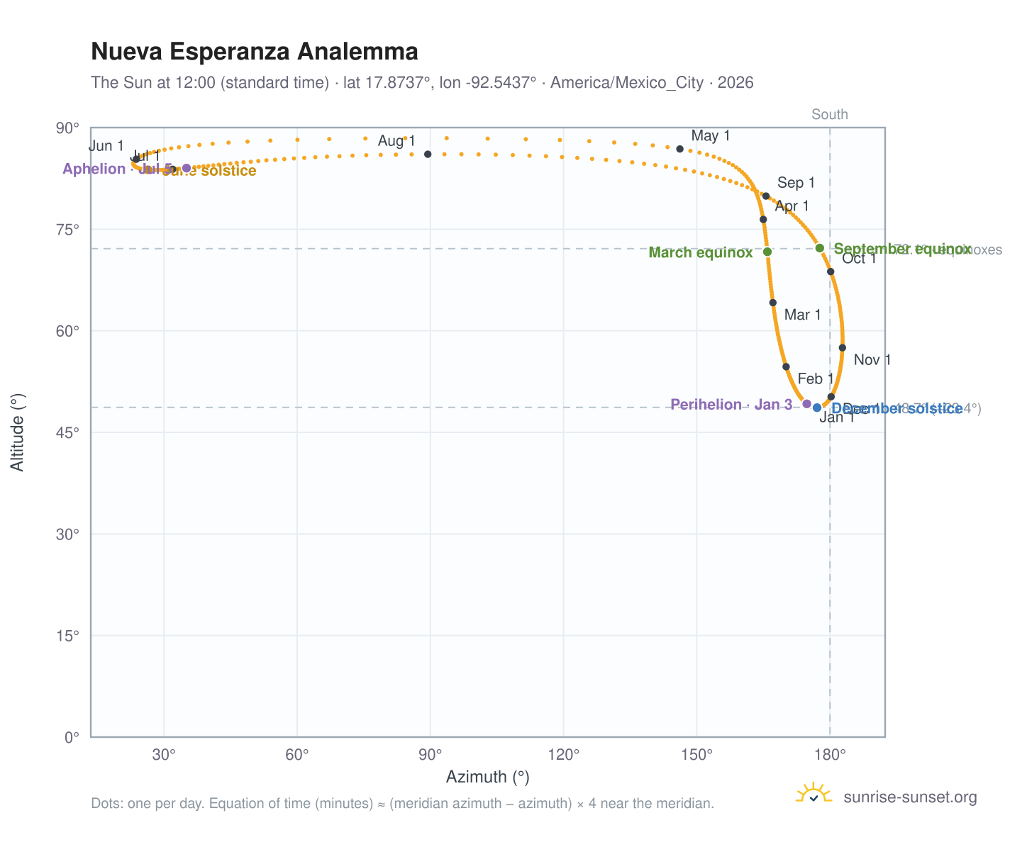 Nueva Esperanza analemma chart: the Sun at 12:00 (standard time) through the year