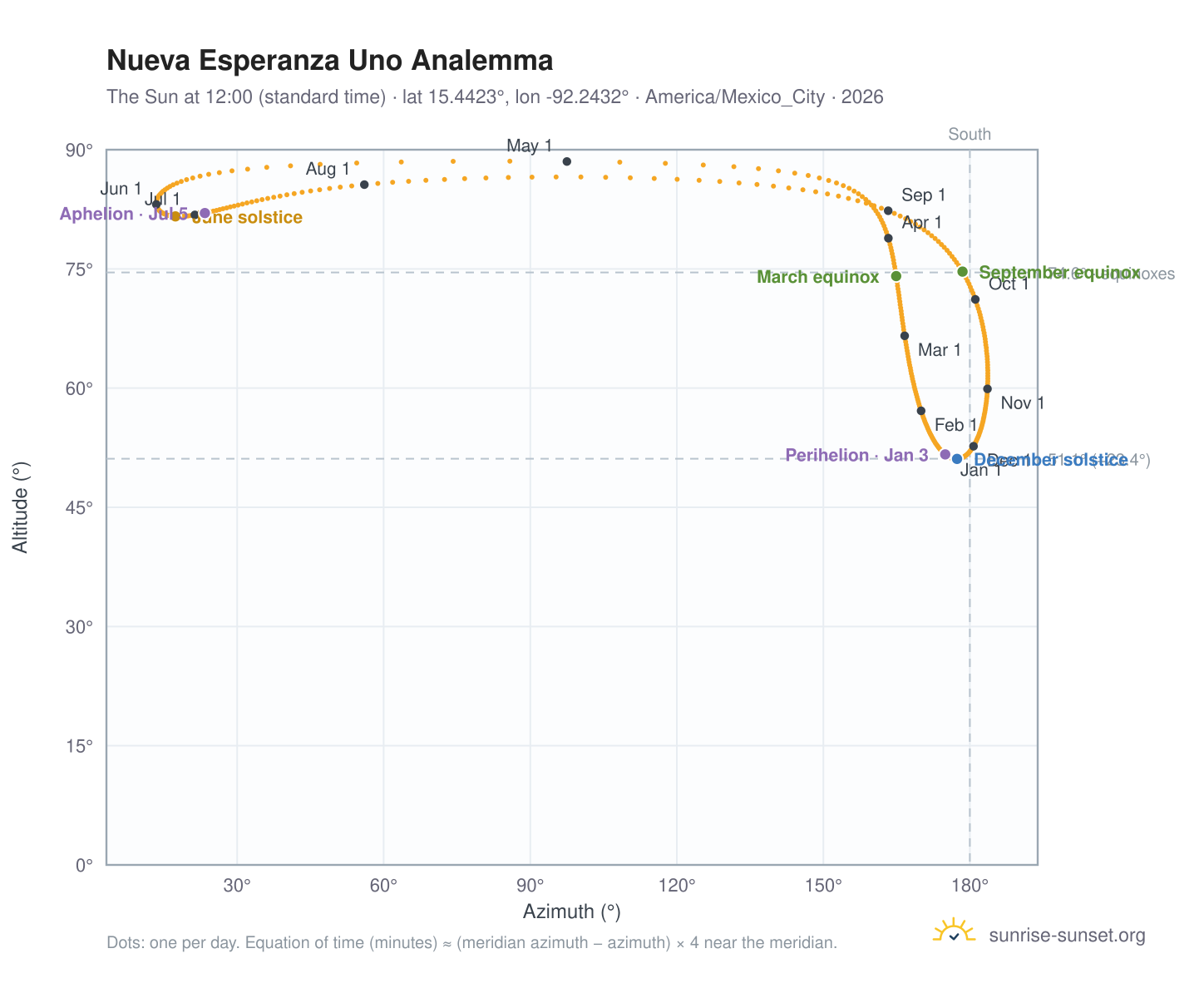 Nueva Esperanza Uno analemma chart: the Sun at 12:00 (standard time) through the year