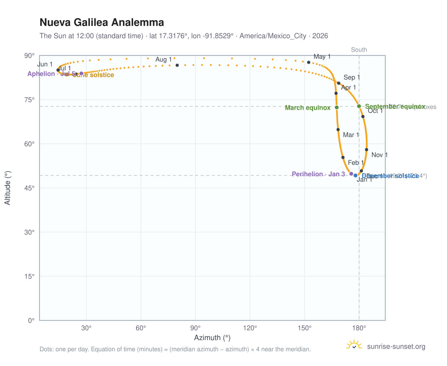 Nueva Galilea analemma chart: the Sun at 12:00 (standard time) through the year