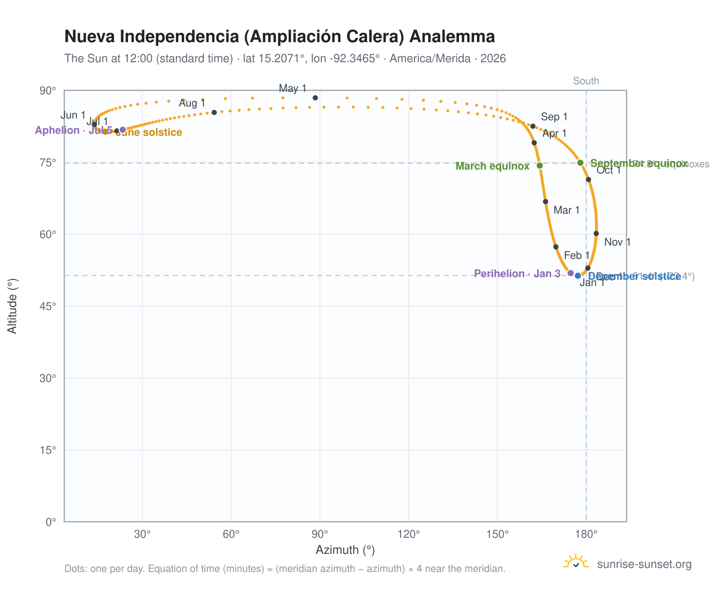 Nueva Independencia (Ampliación Calera) analemma chart: the Sun at 12:00 (standard time) through the year