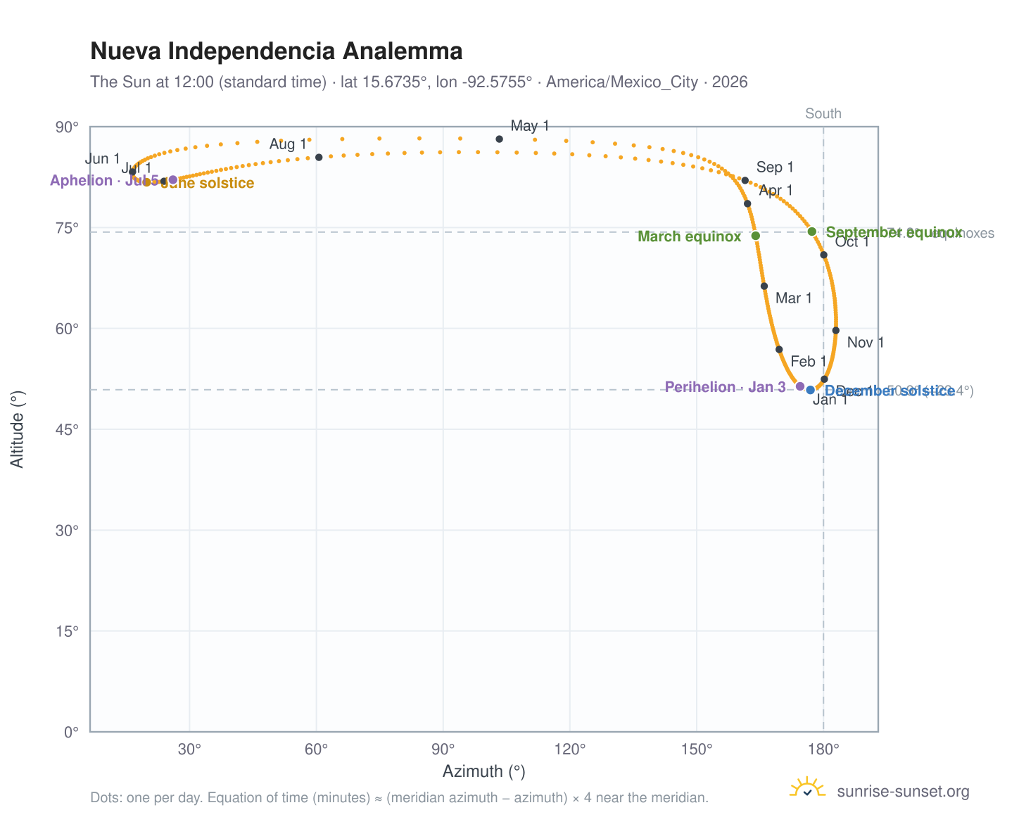 Nueva Independencia analemma chart: the Sun at 12:00 (standard time) through the year