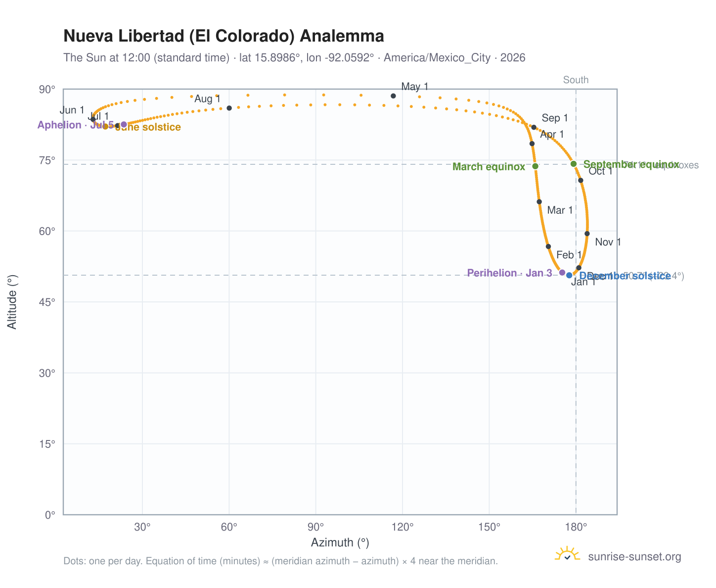 Nueva Libertad (El Colorado) analemma chart: the Sun at 12:00 (standard time) through the year