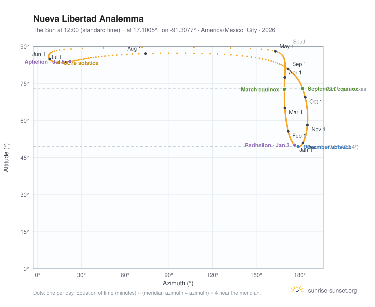 Nueva Libertad analemma chart: the Sun at 12:00 (standard time) through the year