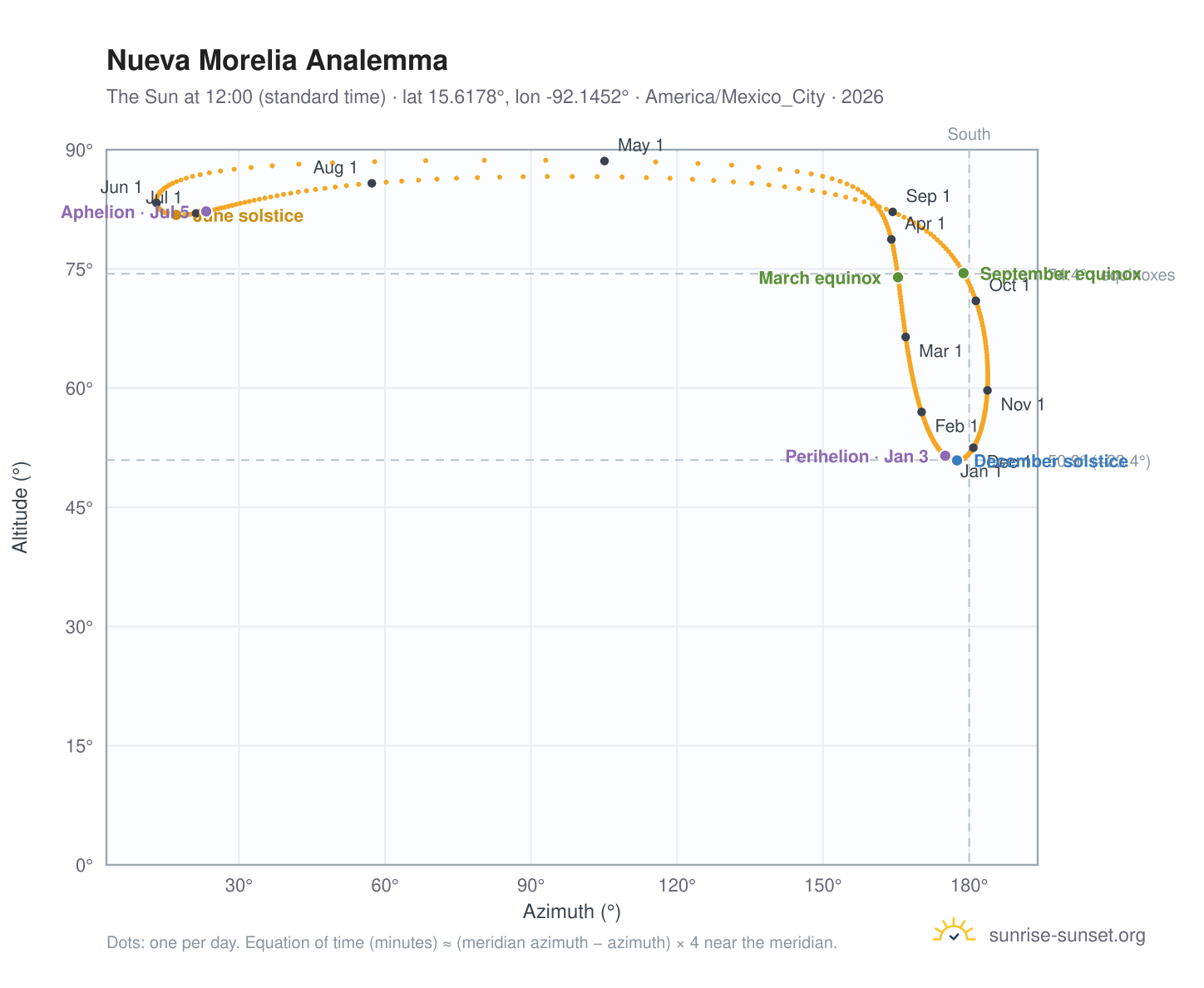 Nueva Morelia analemma chart: the Sun at 12:00 (standard time) through the year