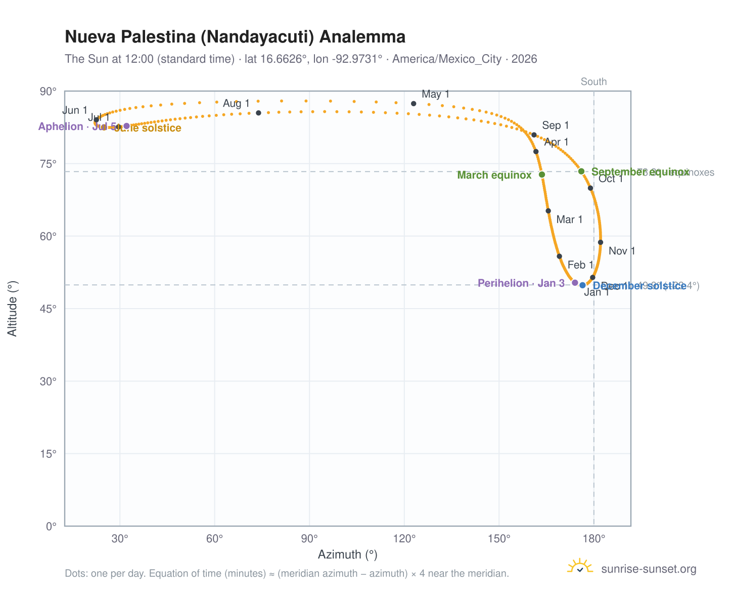 Nueva Palestina (Nandayacuti) analemma chart: the Sun at 12:00 (standard time) through the year