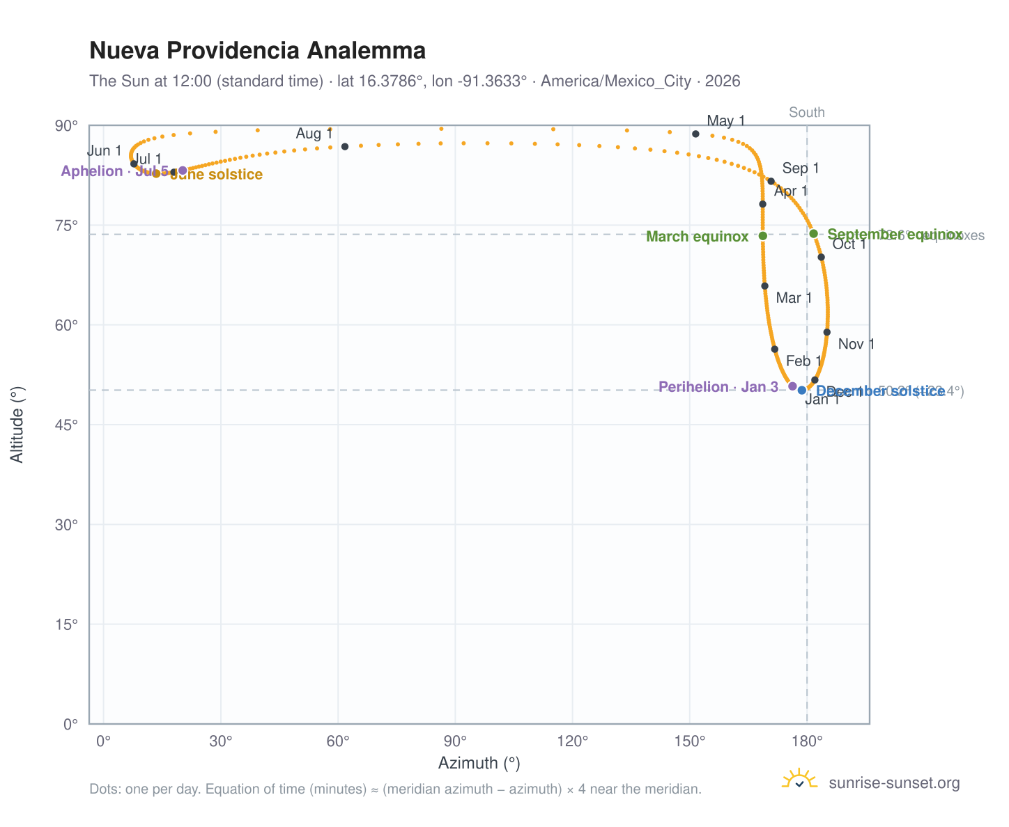 Nueva Providencia analemma chart: the Sun at 12:00 (standard time) through the year