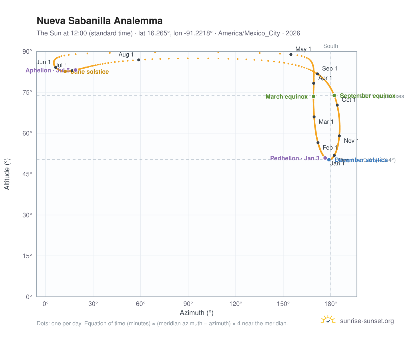Nueva Sabanilla analemma chart: the Sun at 12:00 (standard time) through the year
