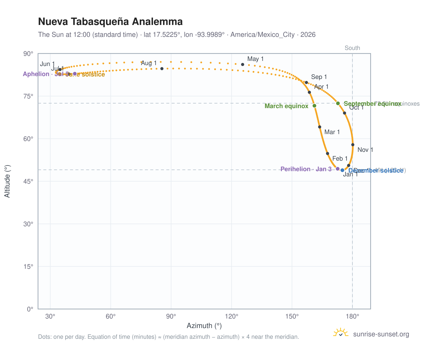 Nueva Tabasqueña analemma chart: the Sun at 12:00 (standard time) through the year