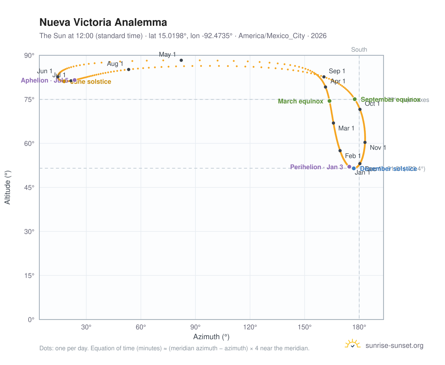 Nueva Victoria analemma chart: the Sun at 12:00 (standard time) through the year