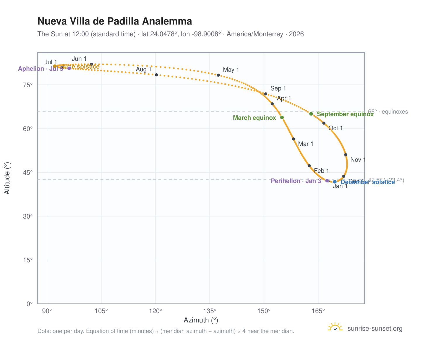 Nueva Villa de Padilla analemma chart: the Sun at 12:00 (standard time) through the year