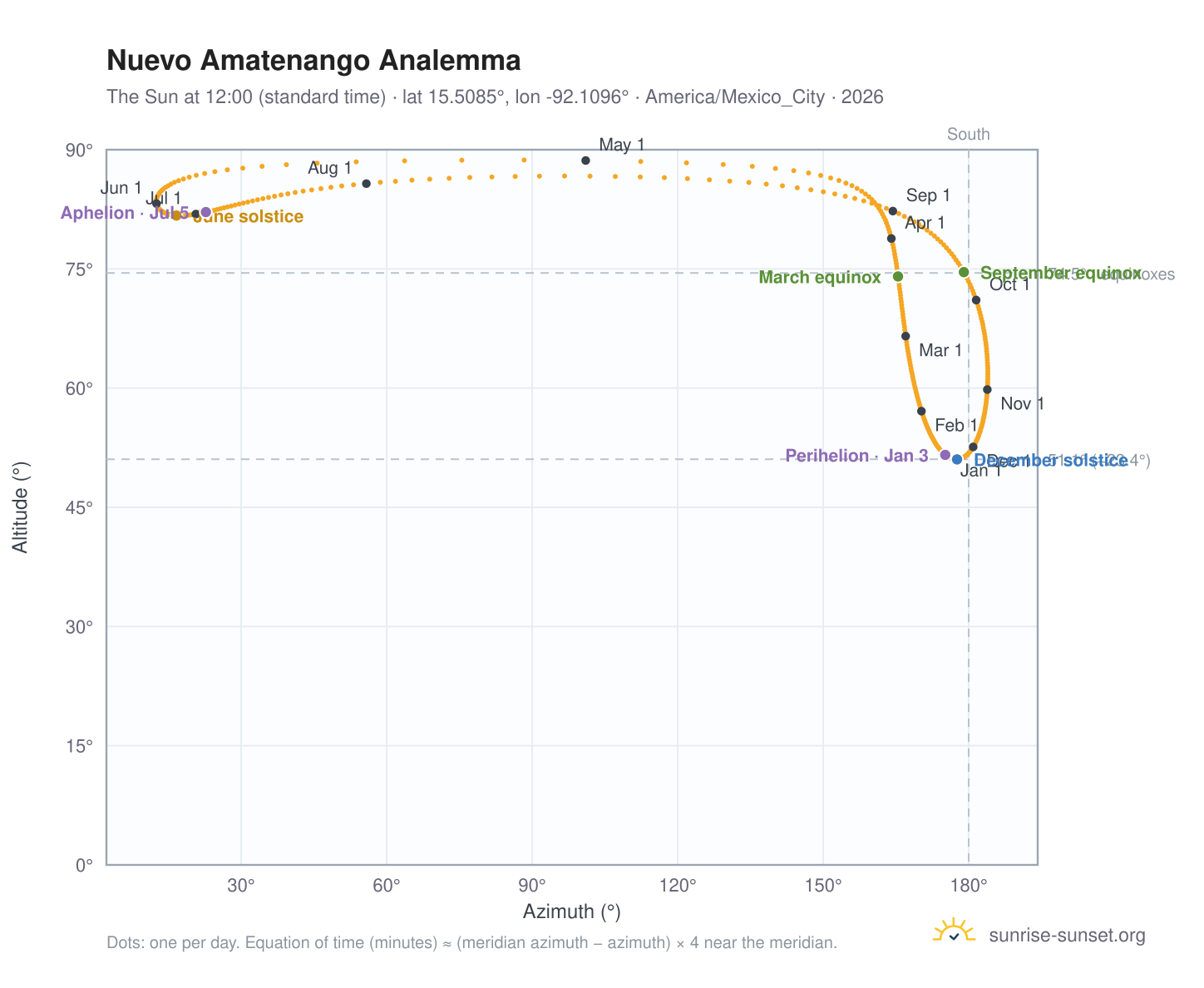 Nuevo Amatenango analemma chart: the Sun at 12:00 (standard time) through the year